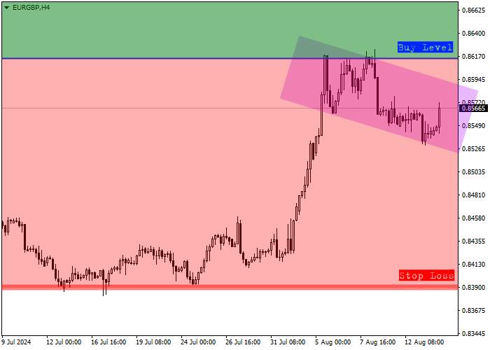 EUR/GBP: TINJAUAN TRIMULAN