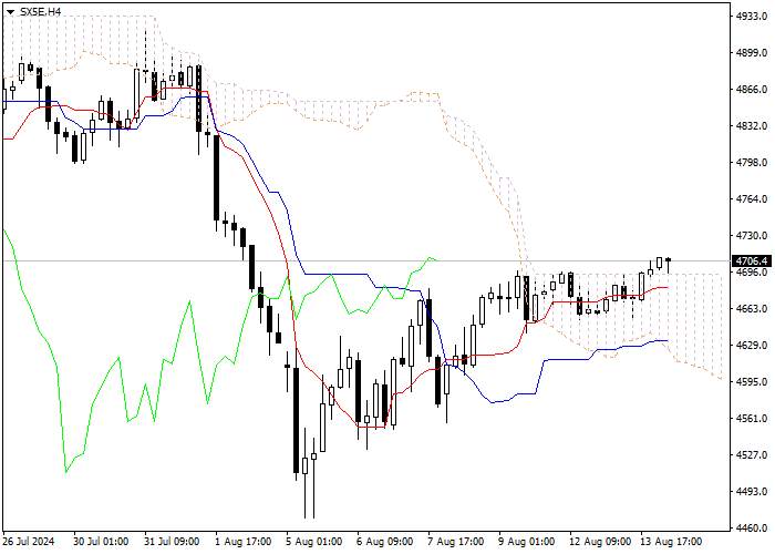 SX5E: ICHIMOKU INDICATORS ANALYSIS