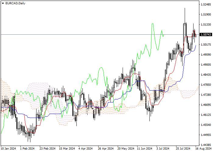 EUR/CAD: PHÂN TÍCH CHỈ SỐ ICHIMOKU