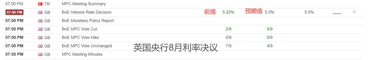 ATFX汇市：英国央行利率决议来袭，主流预期认为将降息25基点