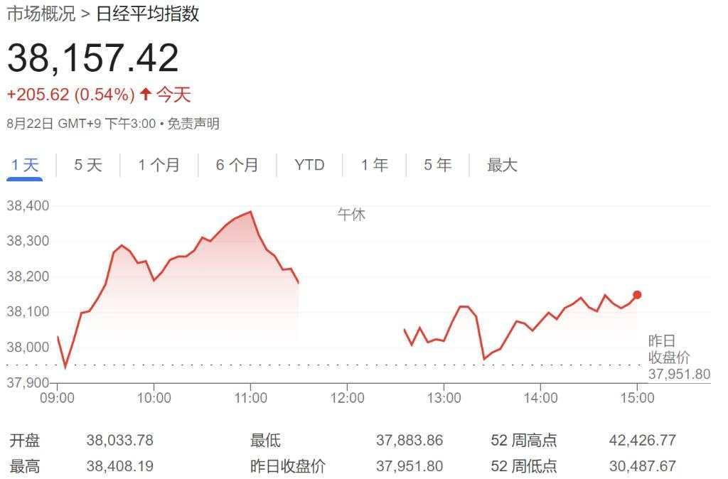 纳指跌1.7%，芯片指数跌3.4%，美债收益率一度跃升10个基点，黄金大跌