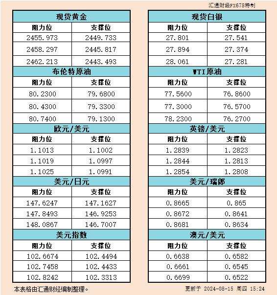 8月15日欧市支撑阻力：金银原油+美元指数等六大货币对