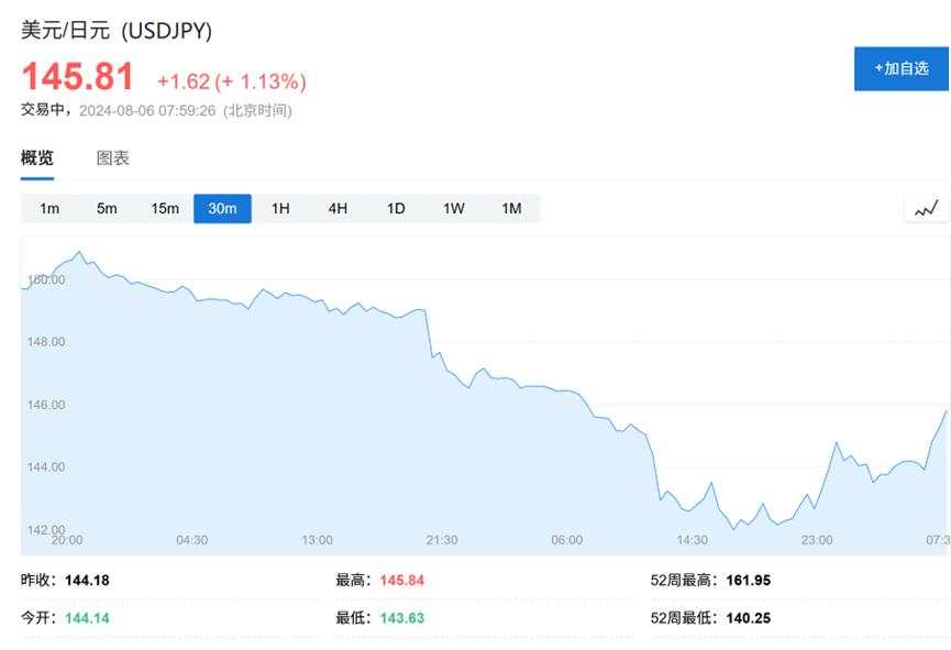 市场企稳？日本股市高开2%，美股期货涨逾1%，日元大跌