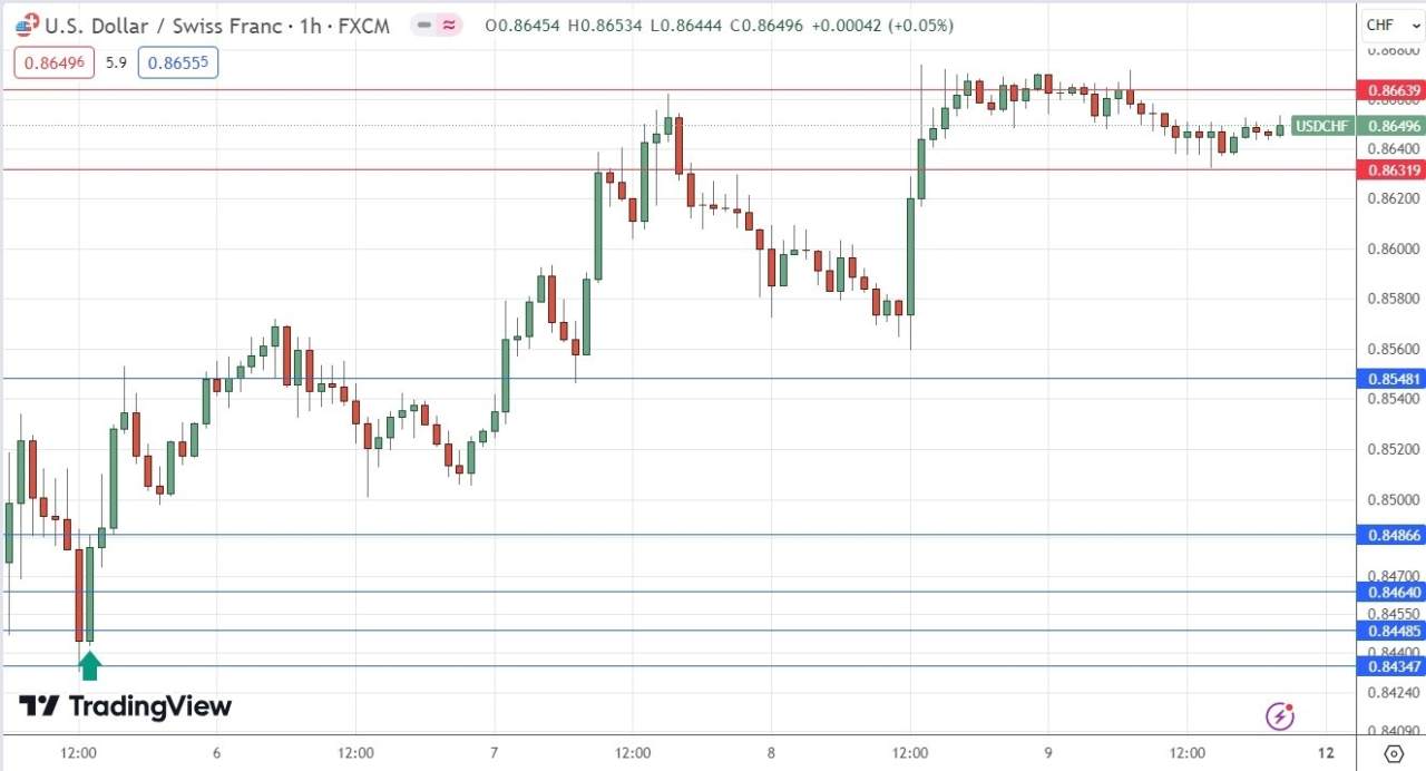 FOLLOWME Weekly Forex Forecast – EUR/USD, USD/CHF, Gold, S&P 500 Index