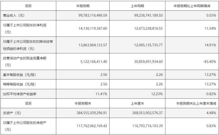 格力电器上半年营收、净利润双增，外销两位数增长 | 财报见闻