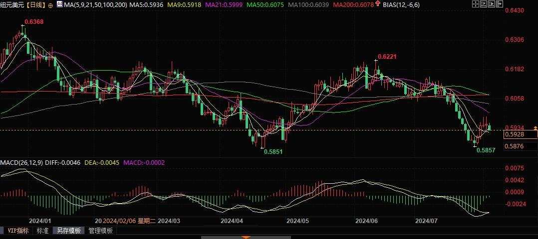 投行预测新西兰8月或10月开始降息，纽元被看跌！