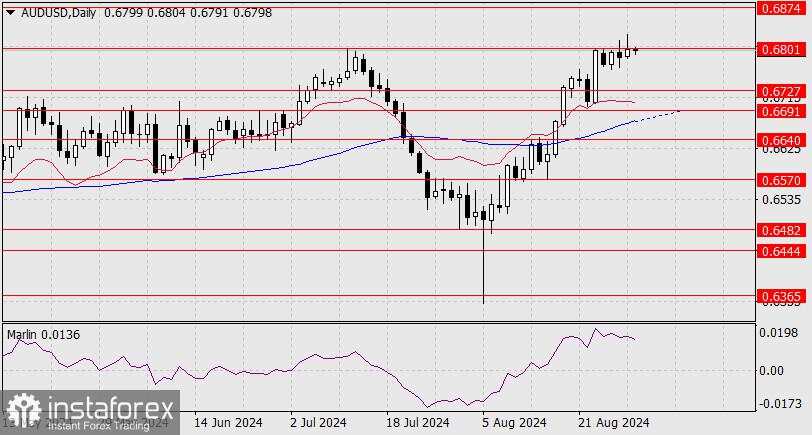 Prakiraan untuk AUD/USD pada 30 Agustus 2024