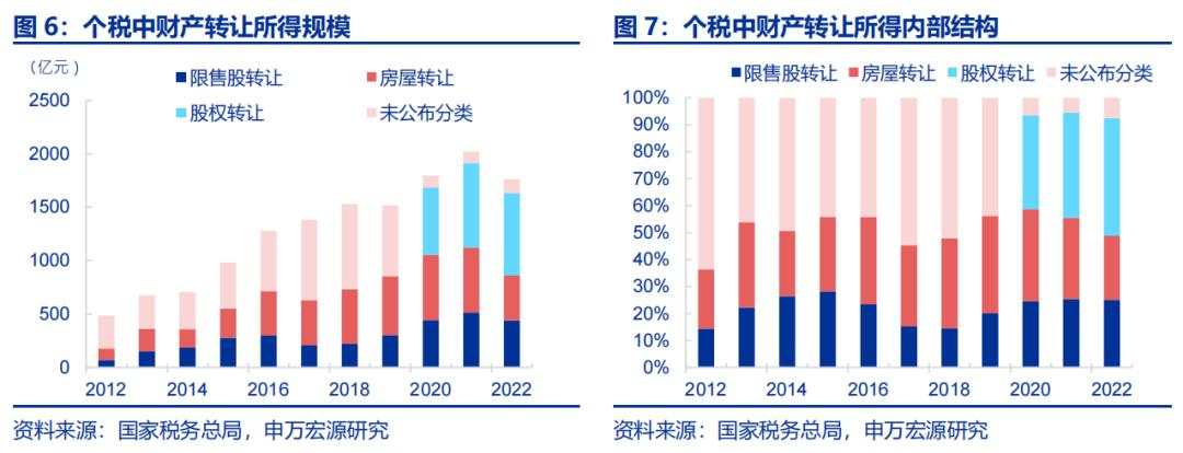 资本所得税改怎么看？