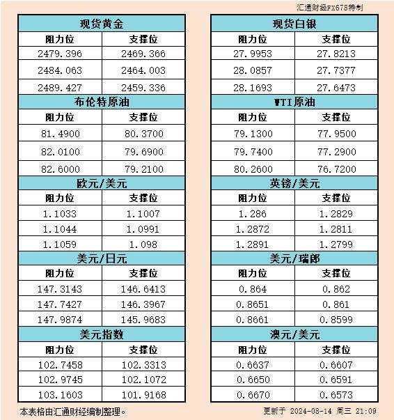 8月14日美市支撑阻力：金银原油+美元指数等六大货币对