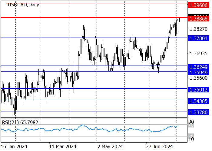USD/CAD: KUTIPAN MEMPERBARUI TINGKAT TERTINGGI TAHUN LALU DI 1,3886