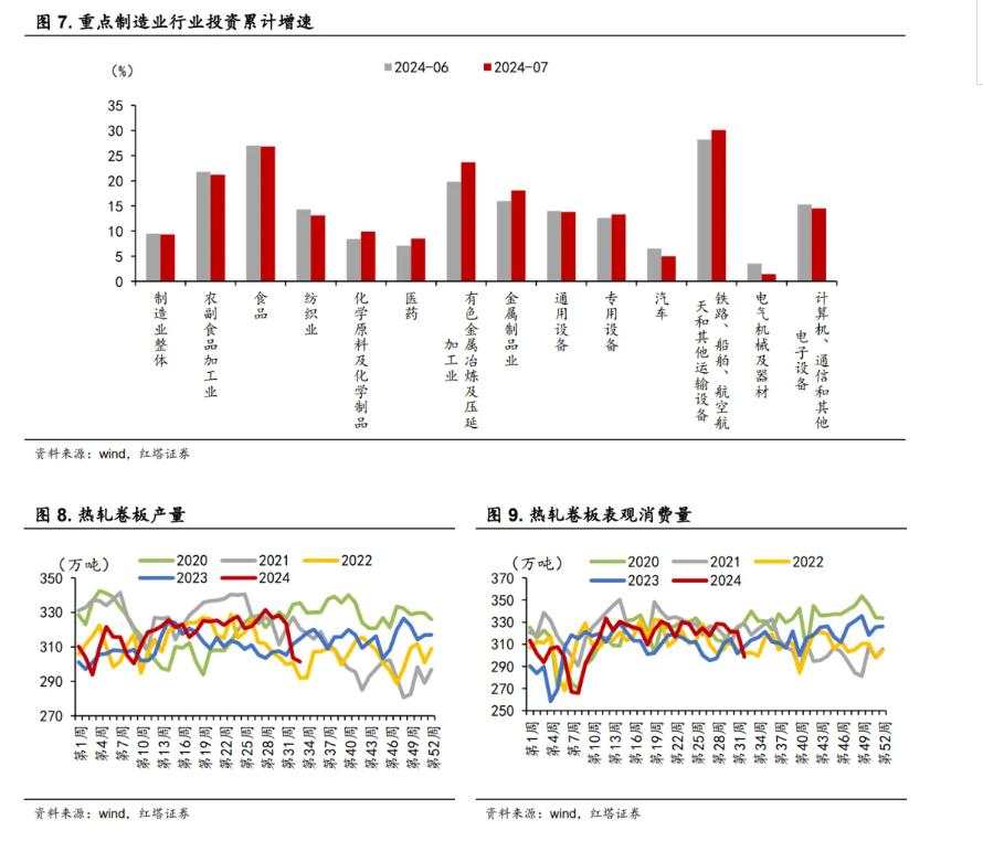 如何看待7月经济数据？