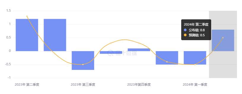 行业动态 | 美国核心 CPI 连降四个月，思科宣布裁员跳涨逾 5%