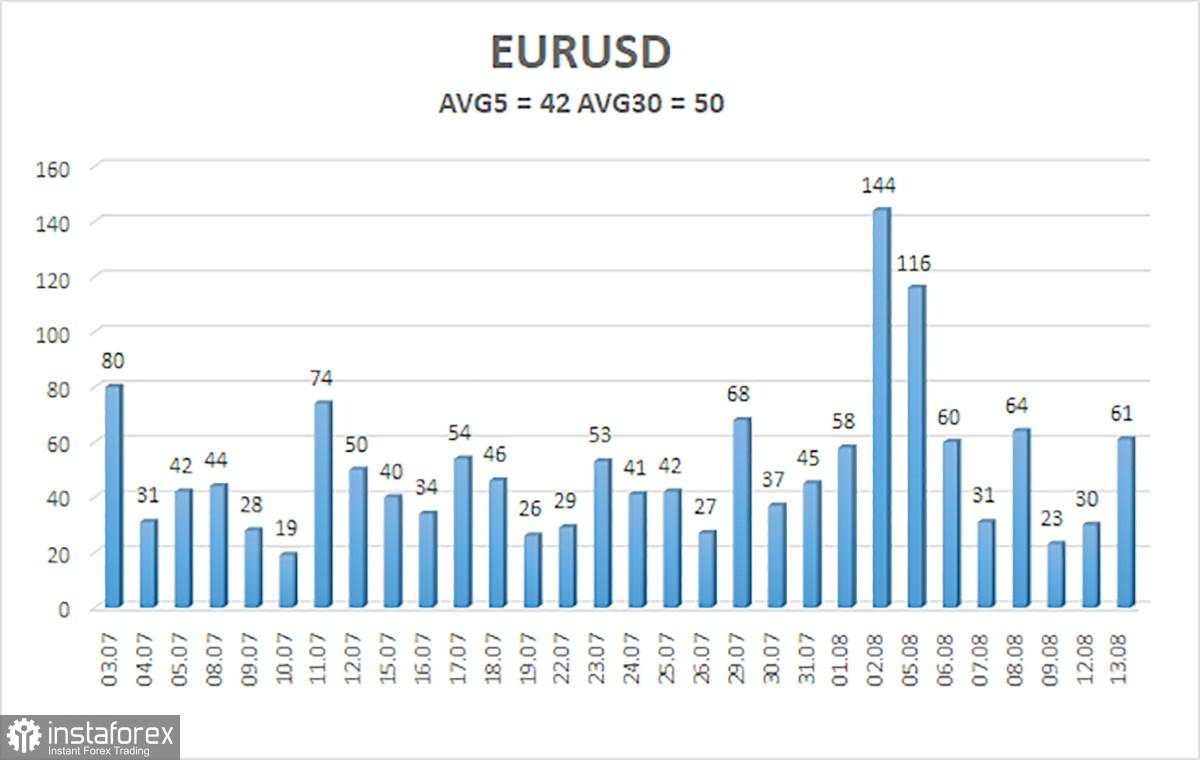 Tinjauan EUR/USD pada 14 Agustus; Pasar Terus Menunggu Laporan Inflasi AS