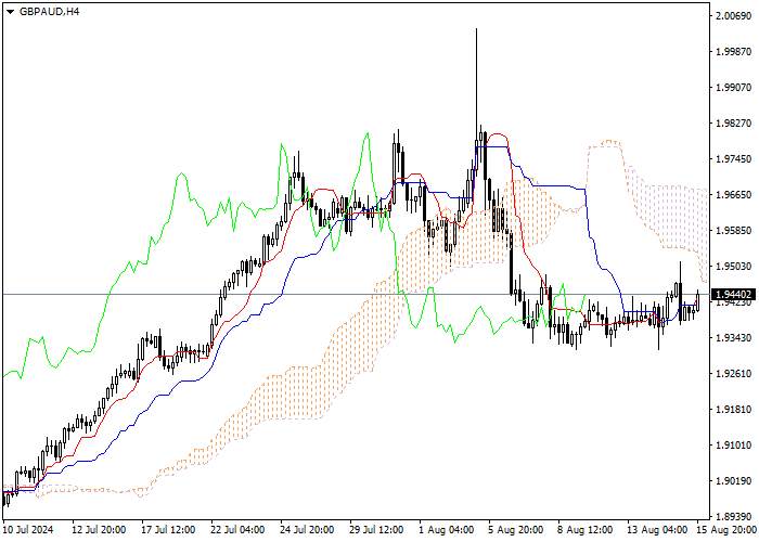 GBP/AUD: PHÂN TÍCH CHỈ SỐ ICHIMOKU