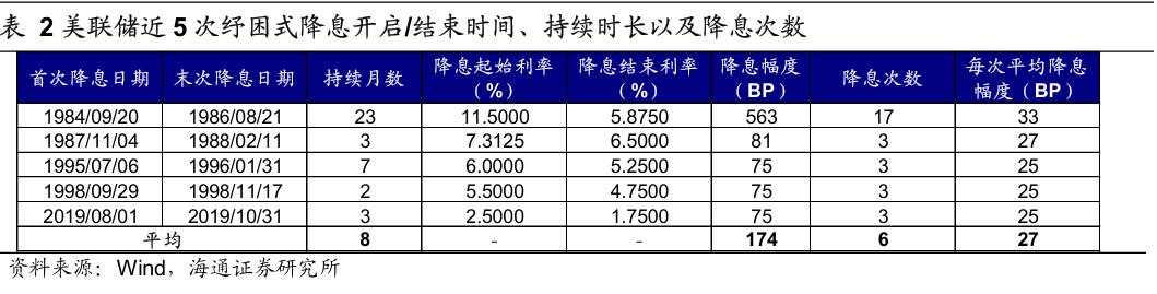 历次美联储降息对资产价格的影响