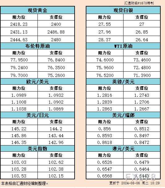 8月6日亚市支撑阻力：金银原油+美元指数等六大货币对