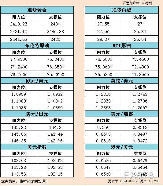 8月6日亚市支撑阻力:金银原油+美元指数等六大货币对