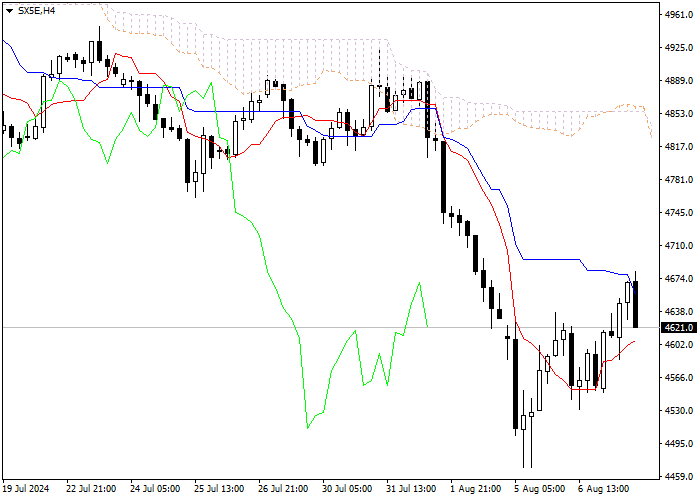 SX5E: ANALISIS INDIKATOR ICHIMOKU