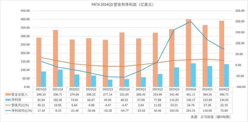 英伟达们又开心了，微软、谷歌、Meta还要继续买GPU