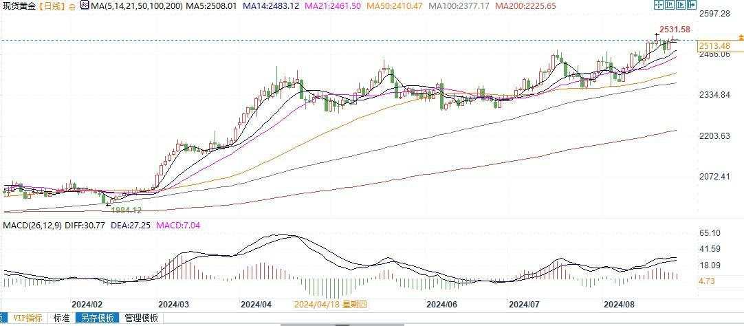 钯、铂和白银看跌，黄金有望创新高！