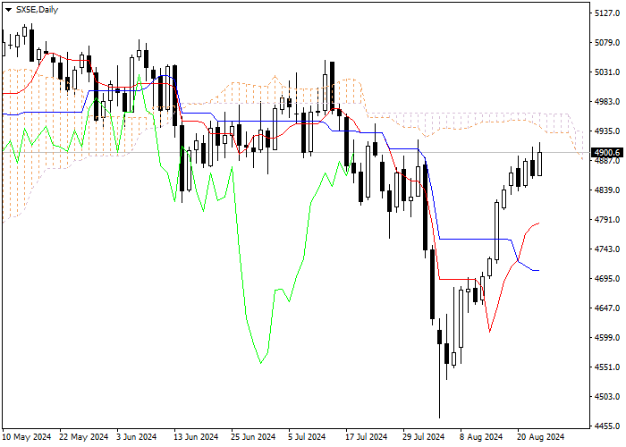 SX5E: ICHIMOKU INDICATORS ANALYSIS