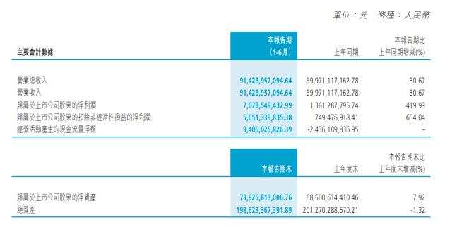 长城汽车上半年营收同比增长30.7%，净利润同比增长420% | 财报见闻