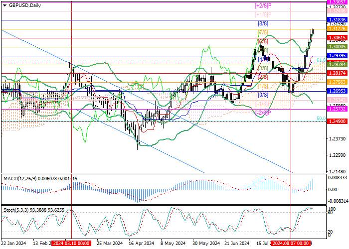 GBP/USD: STRONG BUSINESS ACTIVITY SUPPORTED THE POUND’S POSITION