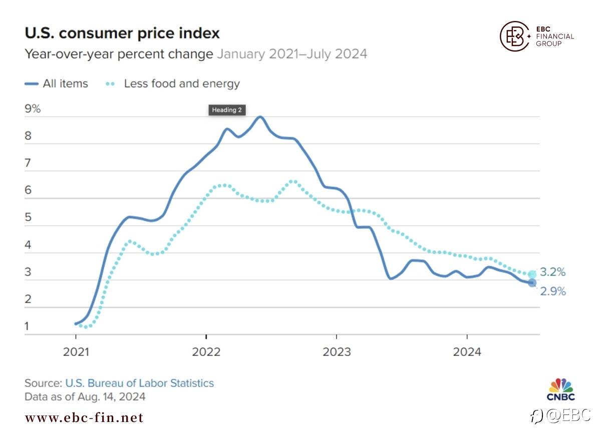 EBC研究院热点分析|CPI再添一把火 美联储9月降息定死？