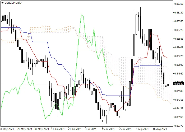 EUR/GBP: ANALISIS INDIKATOR ICHIMOKU