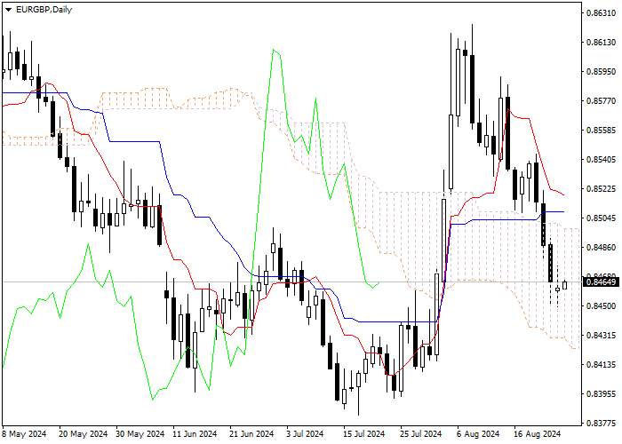 EUR/GBP: ANALISIS INDIKATOR ICHIMOKU
