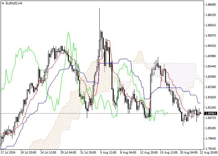 EUR/NZD: ANALISIS INDIKATOR ICHIMOKU