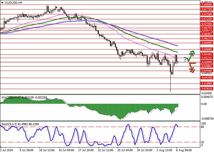 AUD/USD: RBA MEMPERTAHANKAN SUKU BUNGA DI 4,35% UNTUK KEENAM KALINYA BERTURUT-TURUT