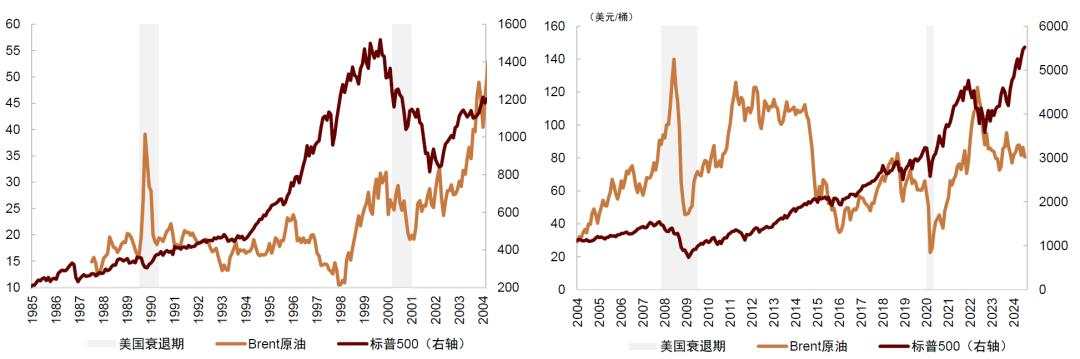 中金：如何对冲美国衰退风险？