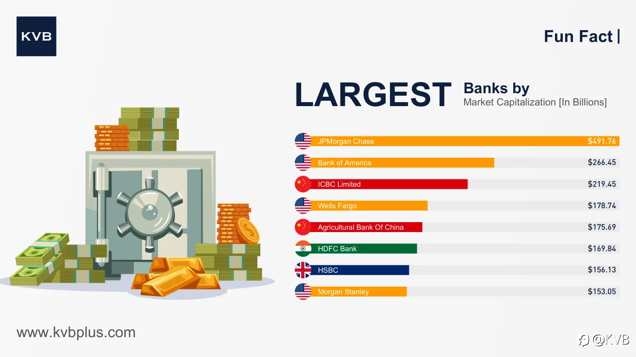 Unveiling the Top 3 Largest Banks by Market Cap 🏦