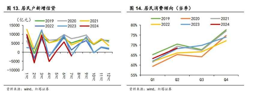 如何看待7月经济数据？