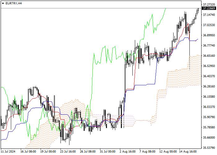 EUR/TRY: ICHIMOKU INDICATORS ANALYSIS
