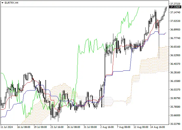 EUR/TRY: ICHIMOKU INDICATORS ANALYSIS