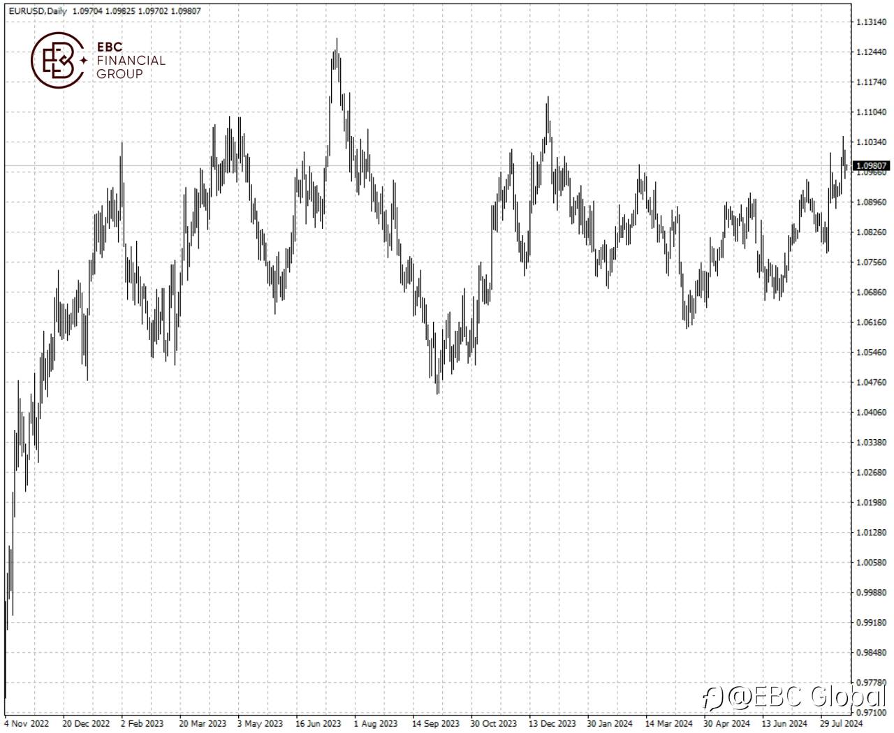 EBC Markets Briefing | Euro sits near yearly high with dollar under strain
