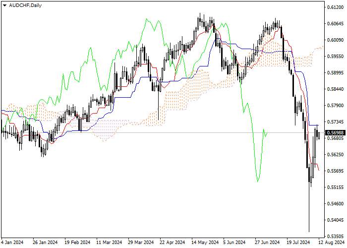 AUD/CHF: PHÂN TÍCH CHỈ SỐ ICHIMOKU