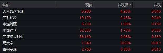 A股低开低走，恒生科技指数跌0.5%，中长期国债全线重挫