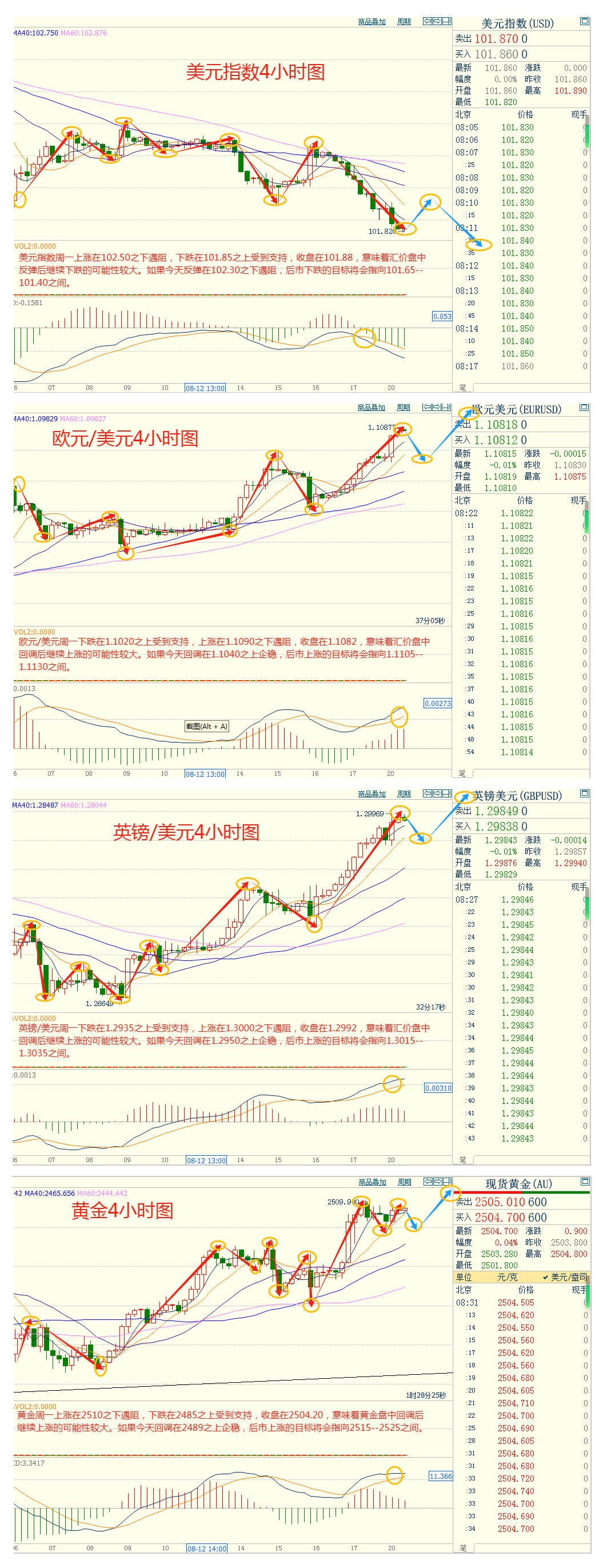 CWG资讯：受美联储鸽派预期推动，美元明显下跌；多空在2500关口附近鏖战，交易商等待美联储会议纪要和鲍威尔讲