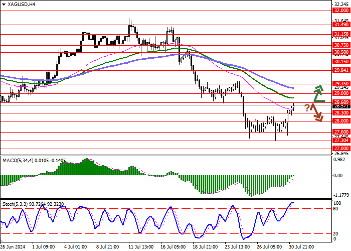 XAG/USD: BULLS DUY TRÌ VỊ TRÍ DẪN ĐẦU