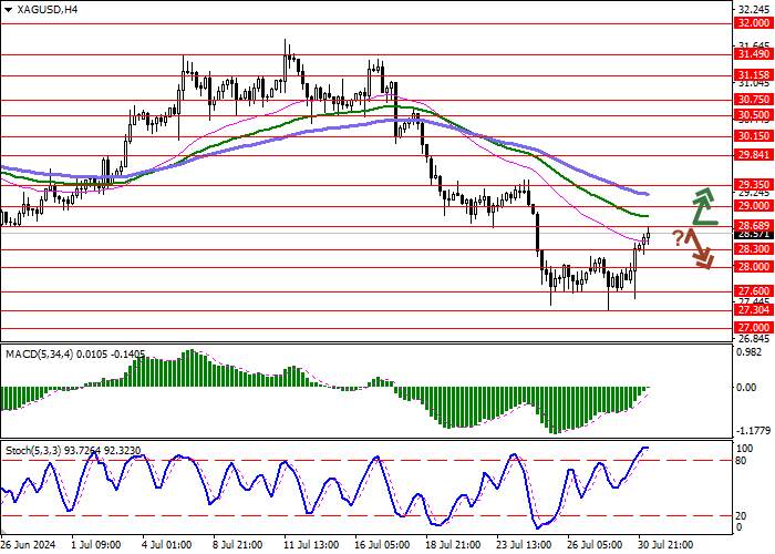 XAG/USD: BULLS DUY TRÌ VỊ TRÍ DẪN ĐẦU