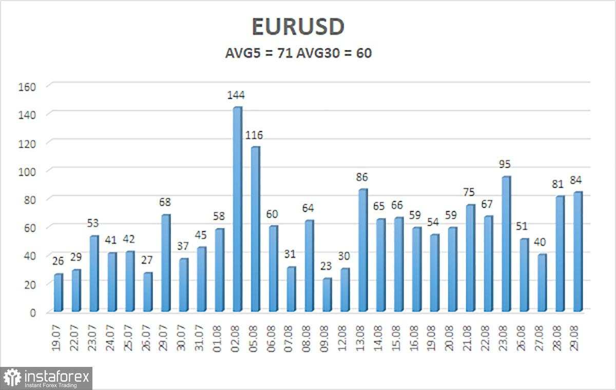 Ulasan EUR/USD pada 30 Agustus; Tanda-tanda Awal Tren Penurunan