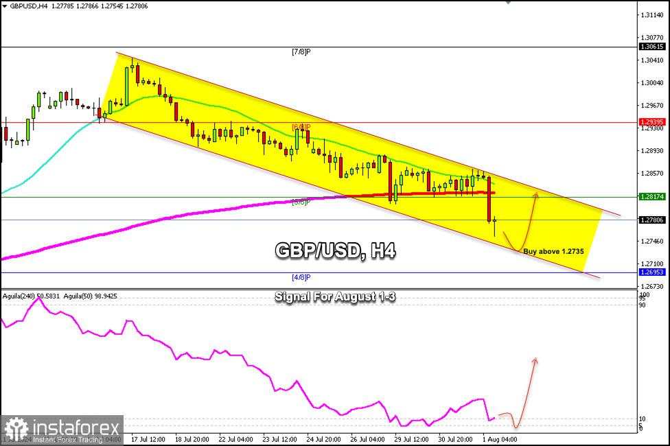 Sinyal Trading untuk GBP/USD pada 1-3 Agustus 2024: beli di atas 1.2735 (4/8 Murray - pantulan)