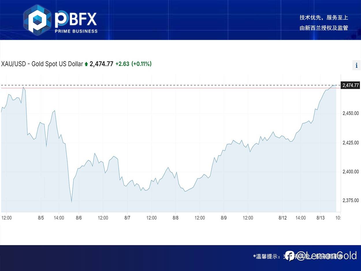 【PBFX | PBFX India】黄金上涨1.7%
