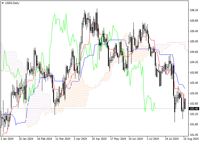 USDX: PHÂN TÍCH CHỈ SỐ ICHIMOKU