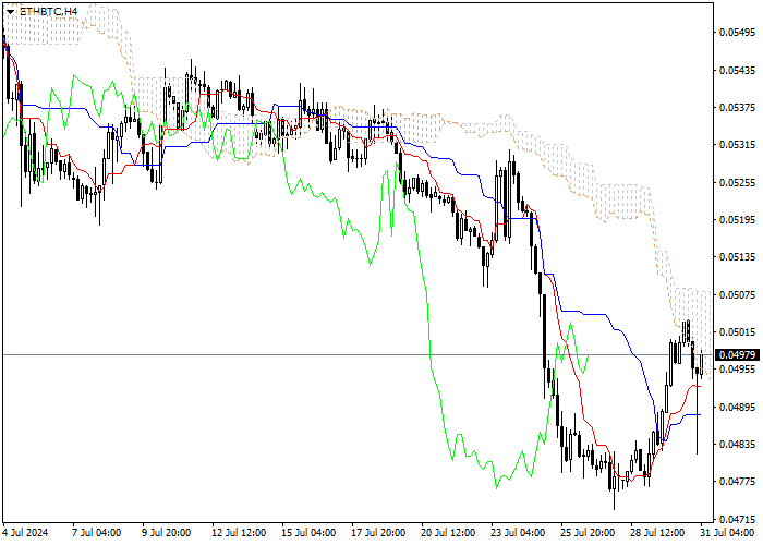 ETH/BTC: ANALISIS INDIKATOR ICHIMOKU