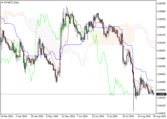 ETH/BTC: ANALISIS INDIKATOR ICHIMOKU