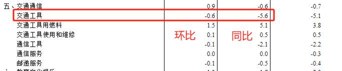 ATFX港股：7月通胀率0.5%，交通工具降幅显著，汽车板块受冲击